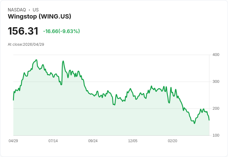 【21:30 即時新聞】Wingstop(WING) 重挫逾9％：同店銷售轉弱、營收不如預期拖累股價