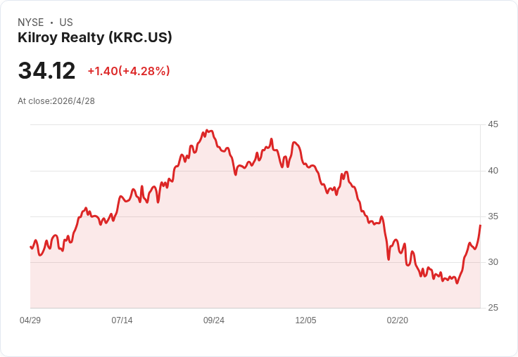Kilroy上調2026年FFO至3.49–3.63美元，簽下145千呎長約並啟動1900 Broadway開發，預估穩定收益率達低至中9％