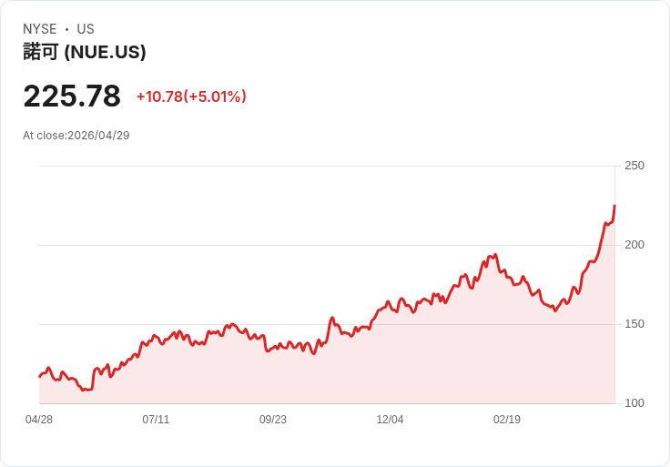【00:59 即時新聞】Nucor(NUE) 大漲約5％／Q1 財報優於預期、營收年增逾2成激勵買盤