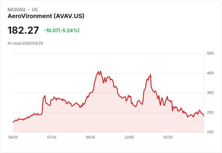 【22:00 即時新聞】AeroVironment(AVAV) 盤中挫逾5％／技術指標高檔轉弱短線面臨修正壓力