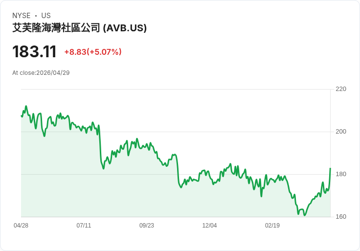 【03:47 即時新聞】AvalonBay Communities(AVB) 勁揚逾5％ Q1業績優於預期、開發與回購雙引擎點火