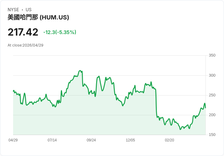 【21:30 即時新聞】Humana(HUM) 盤中重挫逾5％／雖優於預期但未上調全年獲利展望惹疑慮