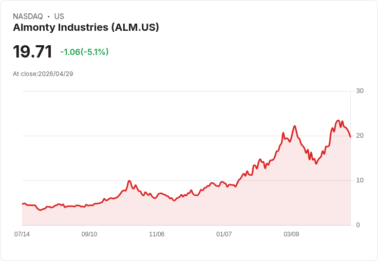 【21:33 即時新聞】Almonty Industries(ALM) 盤中重挫逾5％　技術指標高檔轉弱引發修正賣壓