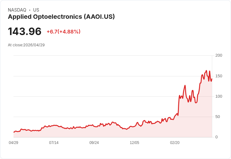 【21:54 即時新聞】Applied Optoelectronics (AAOI) 暴漲逾5％／技術指標高檔修正後再度轉強