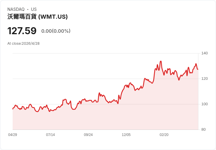 沃爾瑪反超?兩大零售霸主 Costco 與 Walmart 投資抉擇 — 現在該買誰?