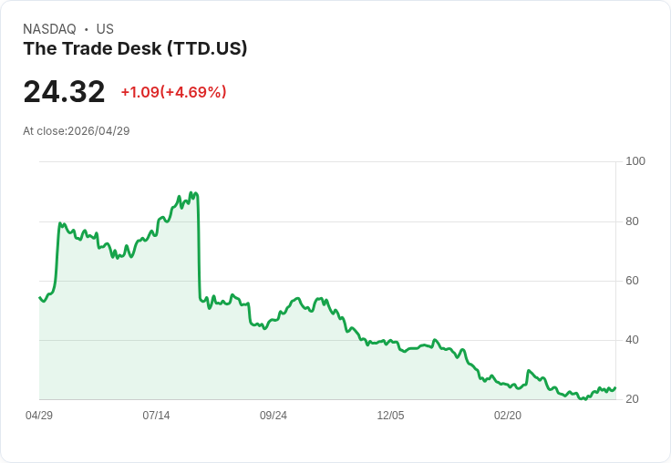 【21:50 即時新聞】The Trade Desk(TTD) 5％ 走高，受惠於指數重組情境僅屬假設性壓力