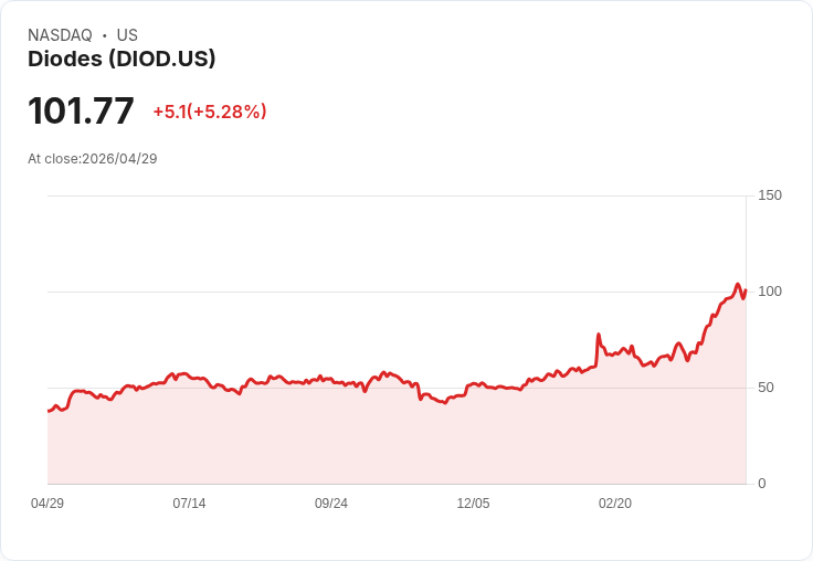 【22:13 即時新聞】Diodes(DIOD) 大漲逾5％／技術指標高檔震盪、短線拉回後再攻