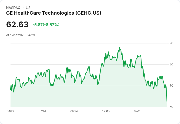 【21:30 即時新聞】GE HealthCare Technologies(GEHC) 重挫逾9％　KD與MACD同步轉弱、跌破短期均線