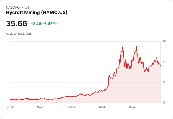 海克羅夫特金銀資源暴增55％、啟動地下礦體評估與尾礦擴容工程，但融資與股價波動風險仍高