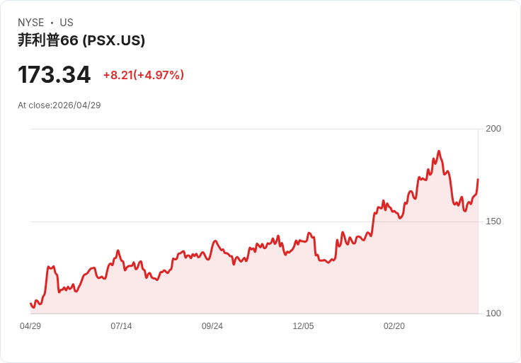 【22:23 即時新聞】Phillips 66(PSX) 大漲逾5％／技術指標轉強、股價有效站回短均線