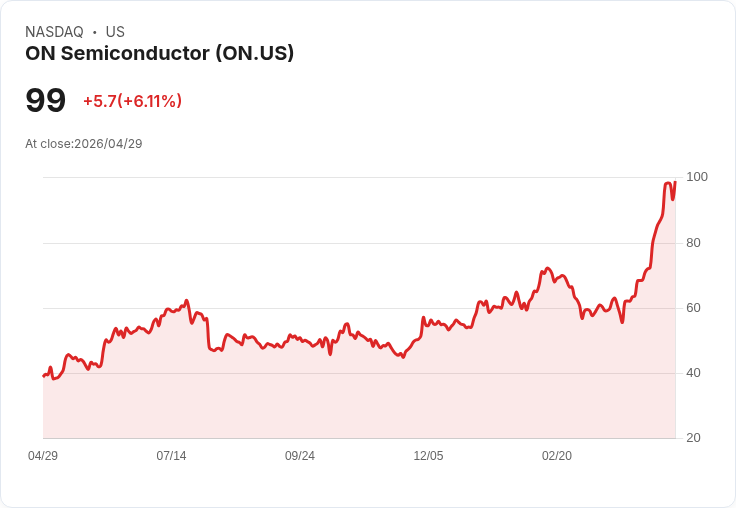 【21:30 即時新聞】ON Semiconductor(ON) 盤中勁揚逾6％ 技術指標續強、多頭格局延伸