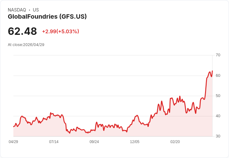 【22:29 即時新聞】GlobalFoundries(GFS) 盤中大漲逾5％　KD高檔強勢、MACD多頭動能延續