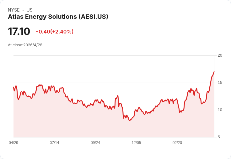 Atlas Energy Solutions（AESI）股價受油價飆升刺激大漲！能源股情緒帶動六連勝、創52週新高