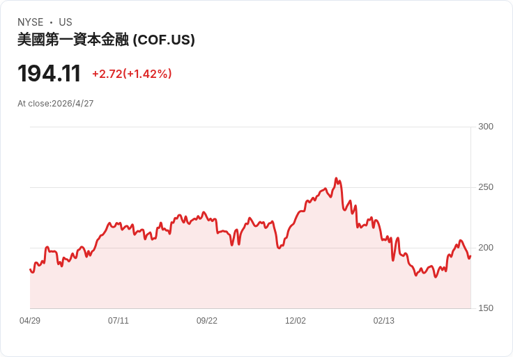資本一季財報遭冷遇！營收、調整後EPS雙不及預期，Discover整合成市場隱憂
