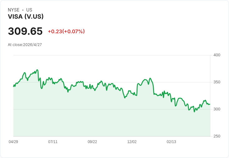 Visa驚喜業績爆發：Q2營收年增17％、每股盈餘超預期，董事會再啟20億美元回購案