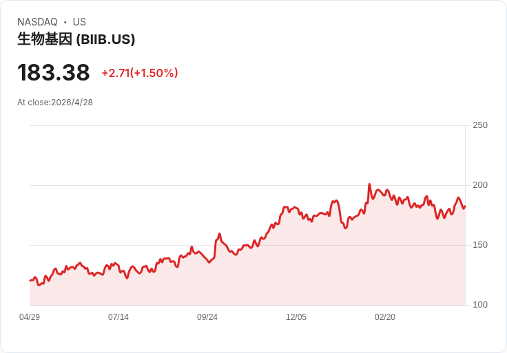 百健（BIIB）今晨開盤前公佈財報，市場預期營收年減8.3％，投資人戒慎恐懼