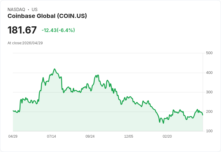 【21:30 即時新聞】Coinbase Global(COIN) 盤中跌逾5％ 多頭指標高檔修正、短線漲多拉回