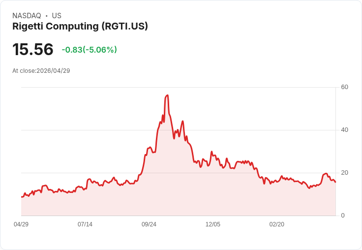 【22:00 即時新聞】Rigetti Computing(RGTI) 重挫逾5％／KD高檔反轉、動能降溫引發獲利了結