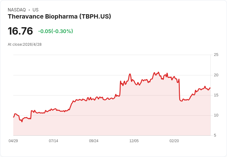 夏默斯價值基金Q1淨回報-2.7％　增持Theravance(TBPH)並撤出ADMA引市場檢視