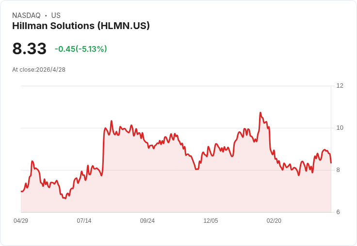 Hillman Q1營收微增但毛利與現金流受創，併購加碼能否扭轉頹勢？