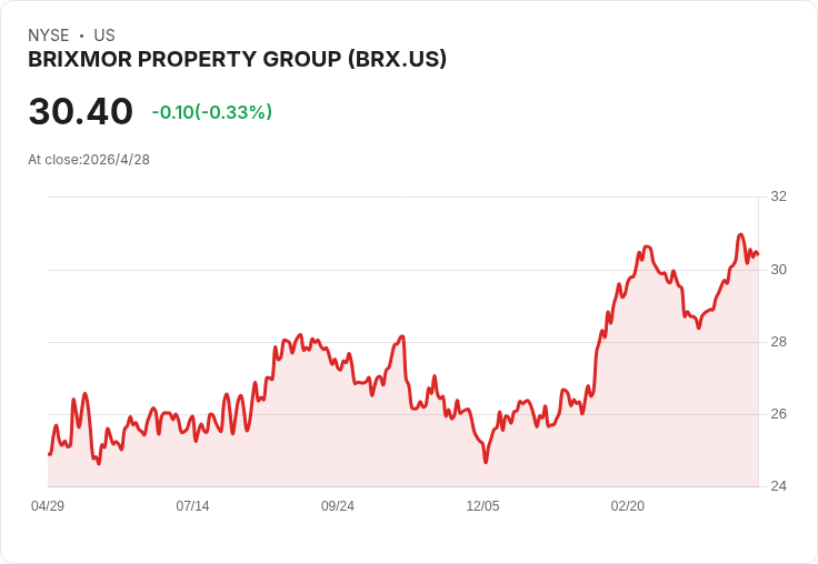 Brixmor上修2026年FFO至每股2.34–2.37美元、同店NOI展望上調，但警告第二季短期回收壓力