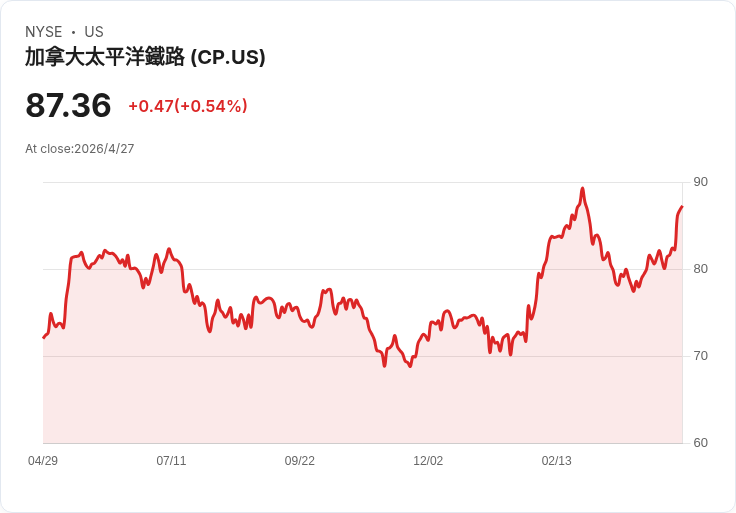 驚！加拿大太平洋堪薩斯城鐵路Q1估獲利、營收雙降逾兩成，但2026仍被看好回升