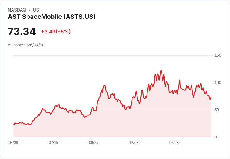 【22:12 即時新聞】AST SpaceMobile/ASTS 盤中勁揚逾5％ K 值反彈、技術指標跌深後修正