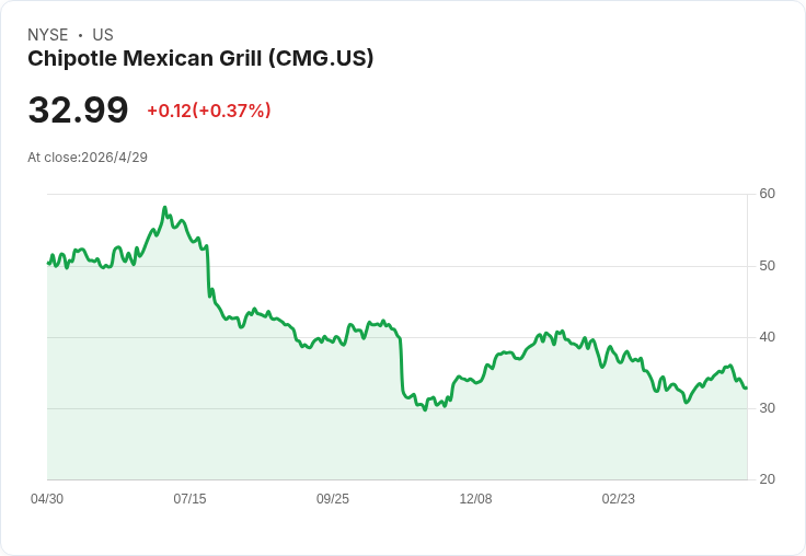 Chipotle首季營收衝刺31億美元、開店攻勢強化Chipotlane；獲利與毛利率卻大幅滑落，成長與利潤拉鋸戰