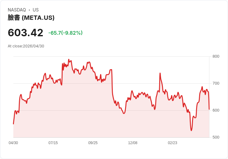 【21:34 即時新聞】Meta Platforms(META) 重挫逾10％：無上限式 AI 資本支出嚇壞市場