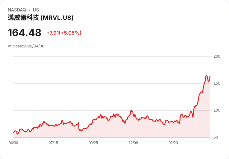 【23:29 即時新聞】Marvell Technology(MRVL) 盤中勁揚逾5％ 取消POET訂單釐清合作關係疑慮