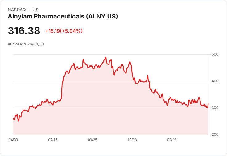 【23:40 即時新聞】Alnylam Pharmaceuticals(ALNY) 盤中勁揚 5.04％／脫離超賣區 技術面展現反彈跡象