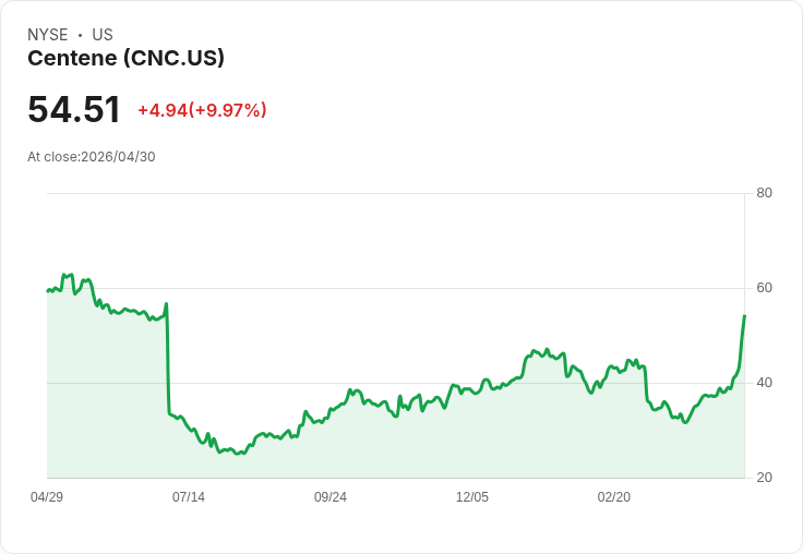 【03:31 即時新聞】Centene(CNC) 盤中大漲逾10%:獲利優於預期、調高全年EPS展望提振多頭信心