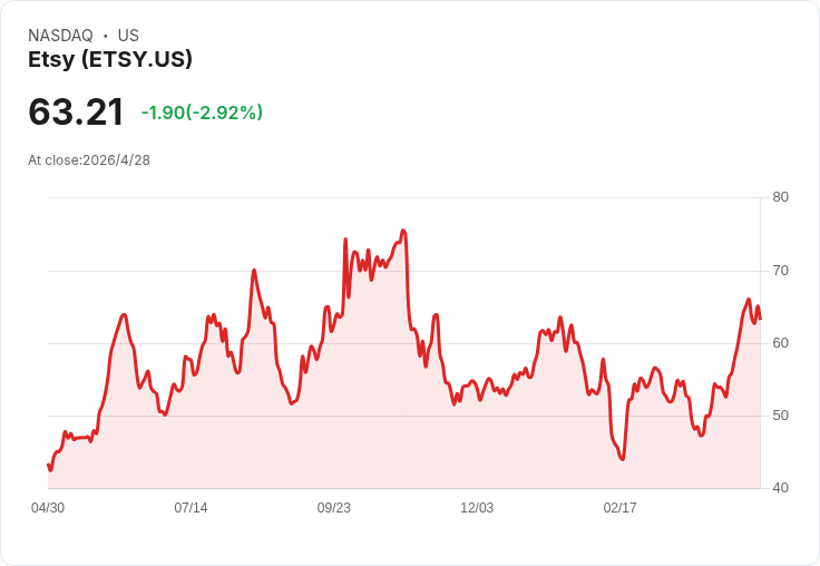 Etsy新任CEO首季交出「25億美元GMS」成績單，App佔比飆47％；Q2預估GMS 24.8–25.3億、調整後EBITDA率鎖在27％–29％