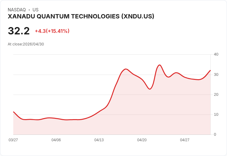 【21:42 即時新聞】XANADU QUANTUM TECHNOLOGIES(XNDU) 盤中飆漲逾15％ 周線多頭延續、技術指標高檔整理