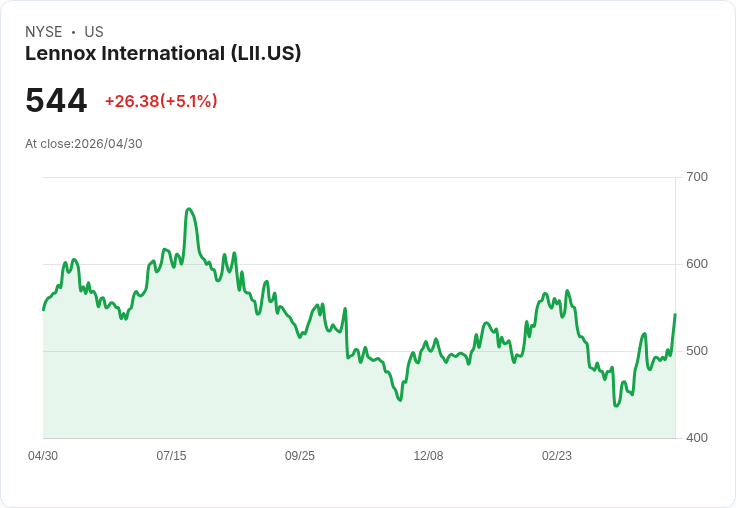 【22:02 即時新聞】Lennox International(LII) 飆漲逾5％／技術指標全面翻多推升股價續攻