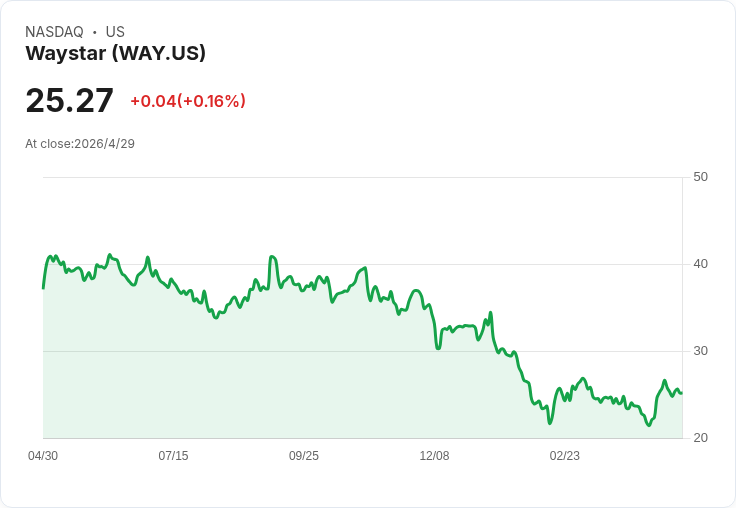 Waystar:Q1營收年增22%、AI佔新簽四成但警告Q2季增降為0–1%;全年營收指引維持