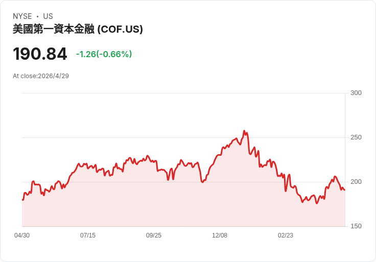 標題 :
巴菲特靠這檔大銀每年收近2300萬股息!Capital One併購與成長,股息與資本佈局雙箭齊發