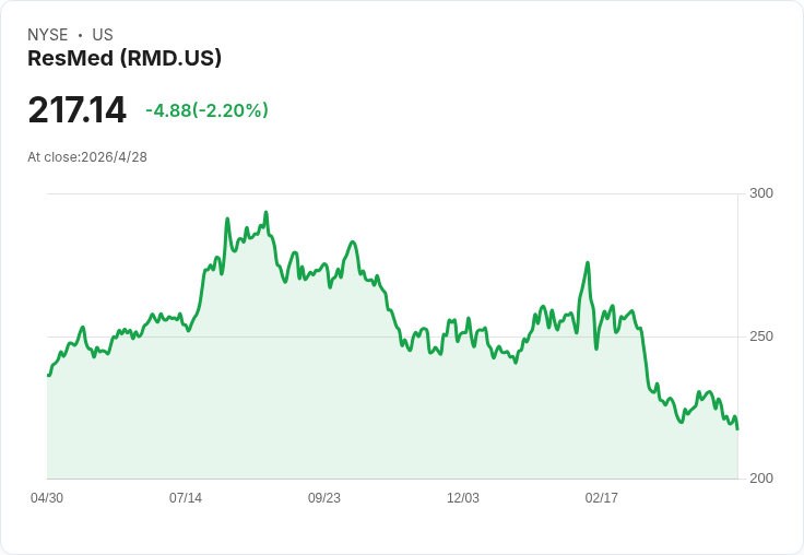 財報箭在弦上！ResMed（RMD）能否扭轉營收迷霧、帶動股價大反攻？