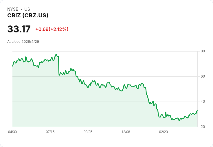 CBIZ財報爆冷：營收微增未達預期，EPS大幅超預期並上調全年獲利指引