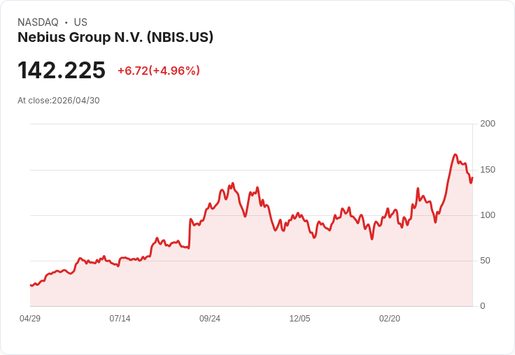 【02:34 即時新聞】Nebius Group N.V. (NBIS) 大漲5%:短線乖離收斂、技術指標修正壓力加劇