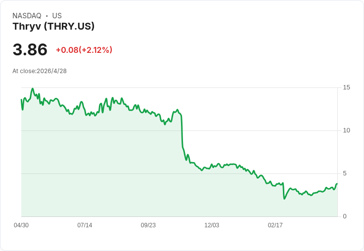 Thryv財報前夕：EPS估升127％卻營收衰退10.9％，SaaS執行能否扭轉頹勢？
