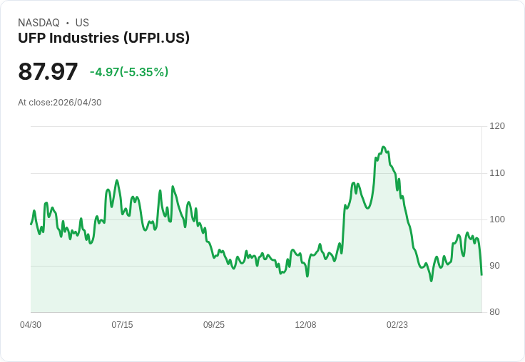 【21:34 即時新聞】UFP Industries(UFPI) 急跌逾5％：股價跌破短期均線、技術指標轉弱