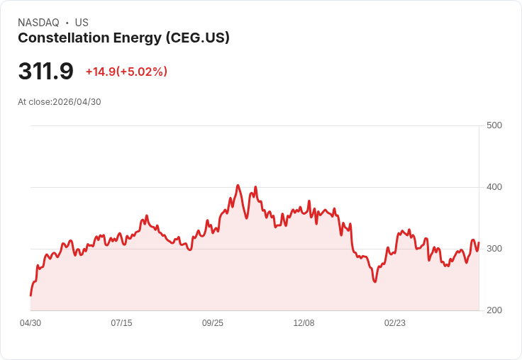 【23:48 即時新聞】Constellation Energy(CEG) 大漲逾5％／KD高檔、MACD翻多動能持續增溫