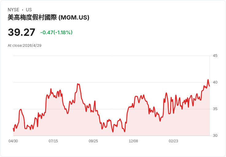 MGM擬在2026投入2–2.25億美元給日本專案 同步釋出重啟加速回購訊號、靠拉斯維加斯與中國動能續攻