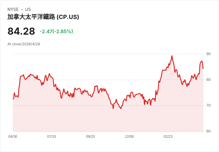 CP回購680億加碼45M股、股息暴增17.5％！Q1匯率燃油拖累EPS仍創穀物與營運紀錄，管理層喊Q2將迎雙位數回升