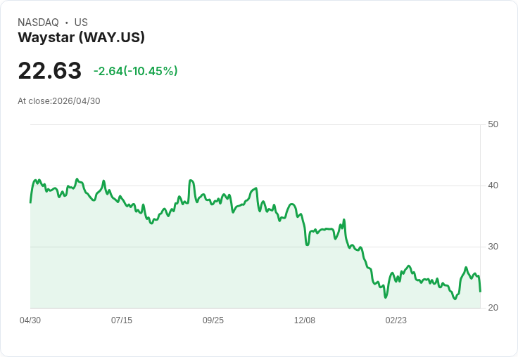 【21:33 即時新聞】Waystar(WAY) 重挫逾10％／下修Q2成長節奏 壓過AI與營收利多