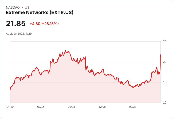 Extreme Networks 宣告「記憶體供應解封」：Q3翻盤、回購$50M，Q4指引330–335M、EPS0.28–0.30