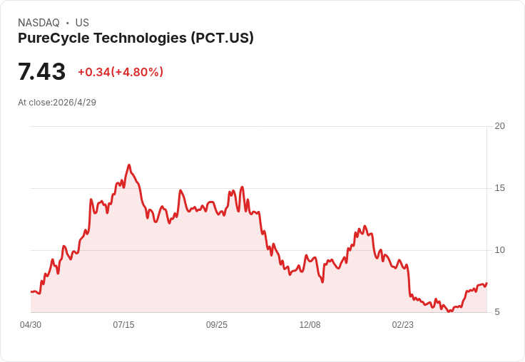 PureCycle攜Plastic Ingenuity推回收革命：25％至100％再生PP咖啡杯蓋量產化！