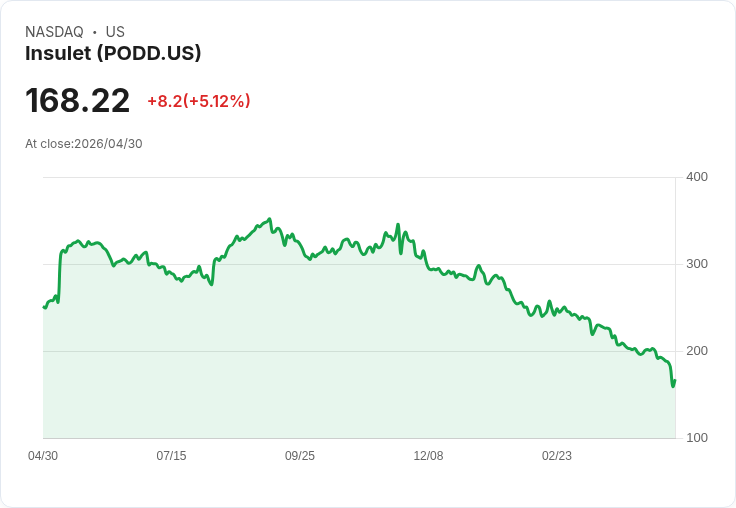 【21:33 即時新聞】Insulet(PODD) 盤中勁揚逾5％／短線超跌後技術面有止穩跡象