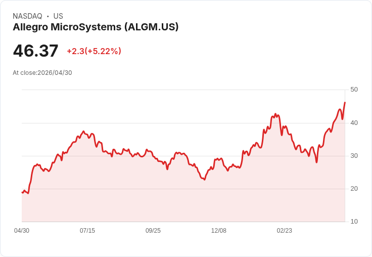 【23:00 即時新聞】Allegro MicroSystems(ALGM) 盤中勁揚逾5％：技術面轉強、守住多頭均線